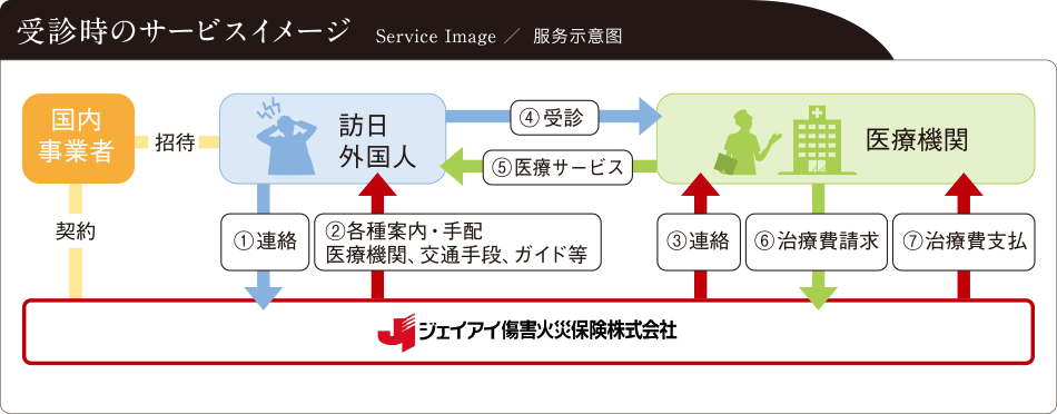 受信時のサービスイメージ